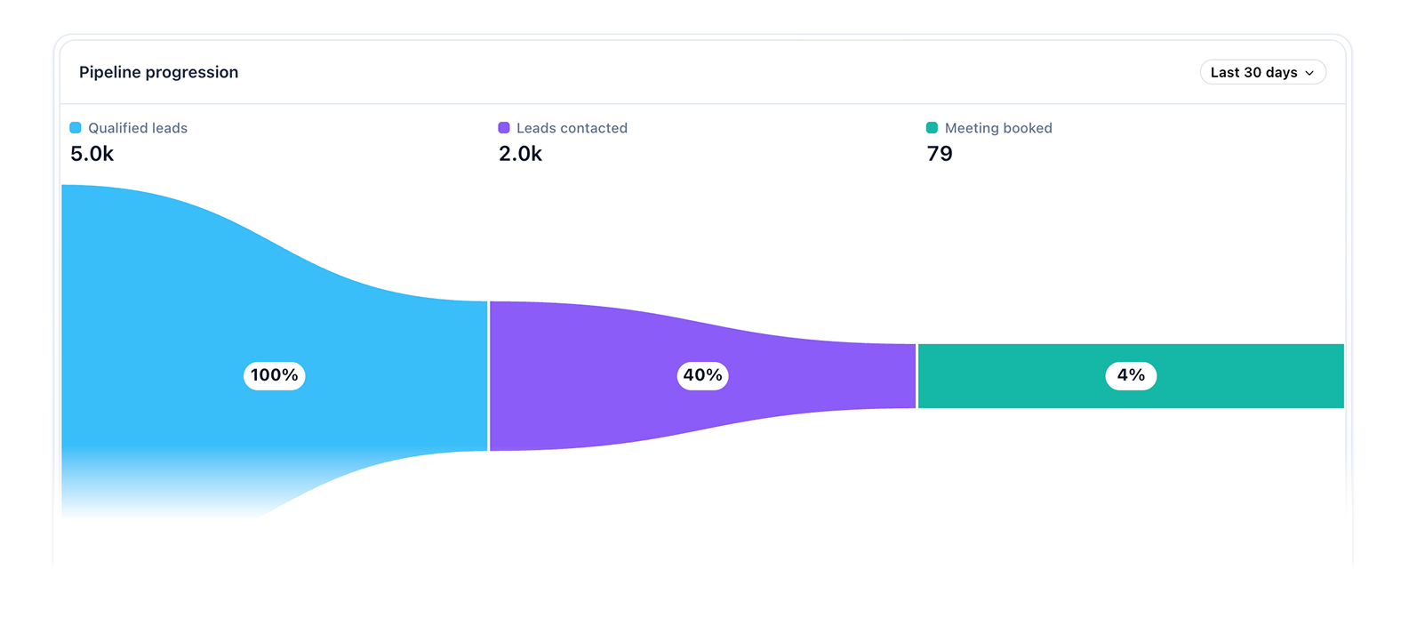 MailMoo sales outreach pipeline analytics - tracking leads through to booked meetings