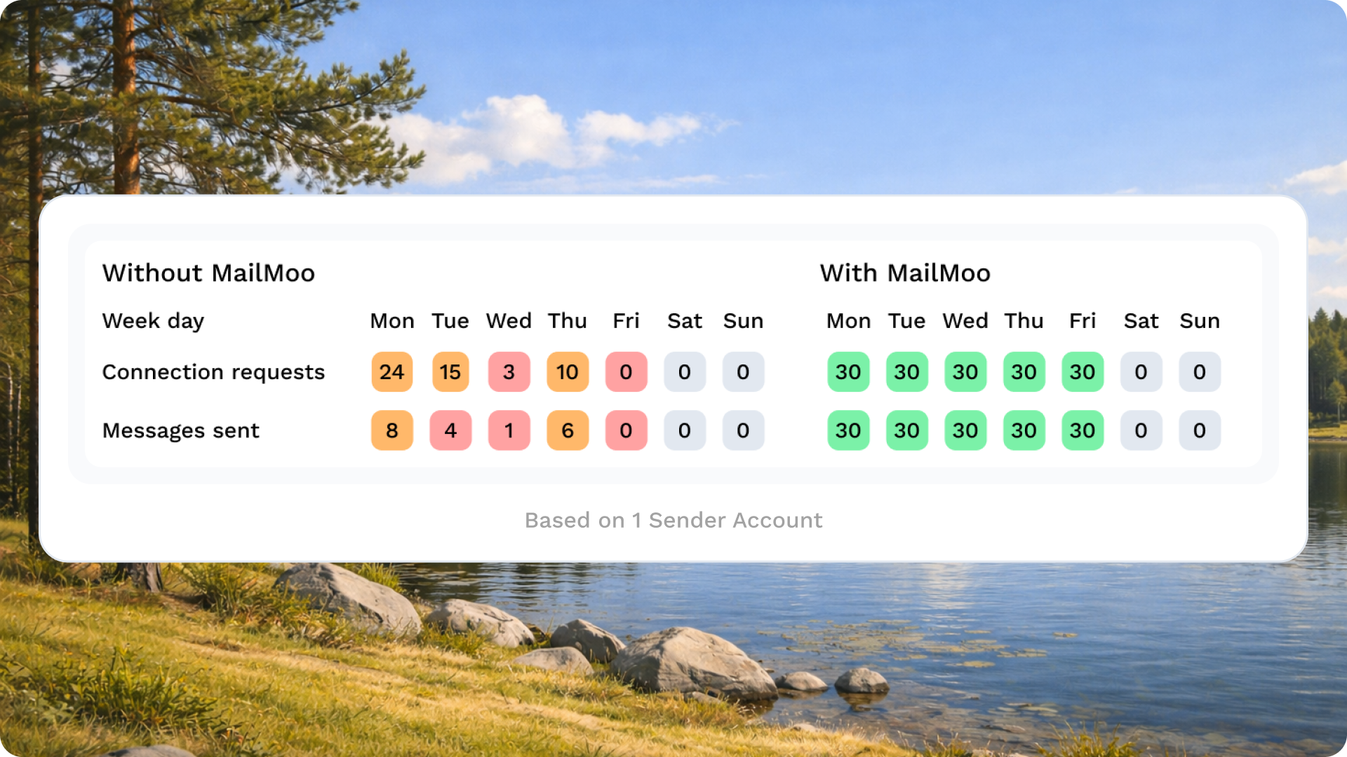Do outreach more consistently with MailMoo - consistent sending protects deliverability